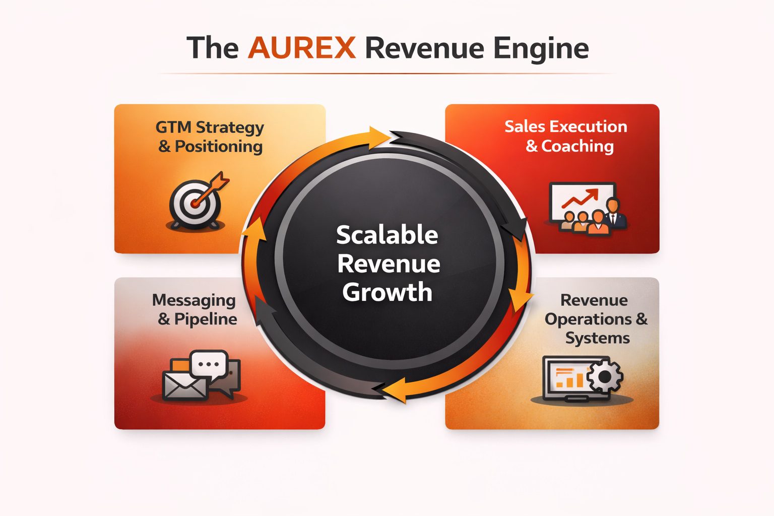 69e0e8c4abb91_69d906610131d_AUREX revenue engine infographic